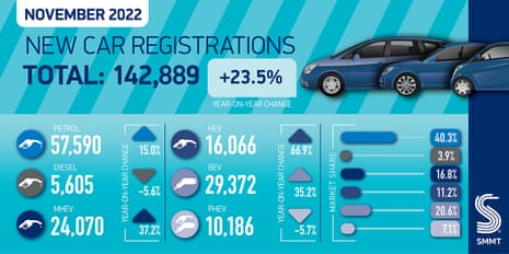 UK car sales to November 2022