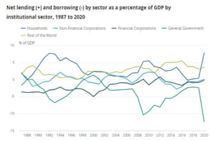 Net lending and borrowing across UK economy in 2020