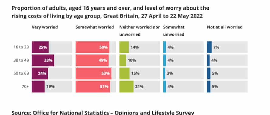 % of people worried about the rising cost of living - by age