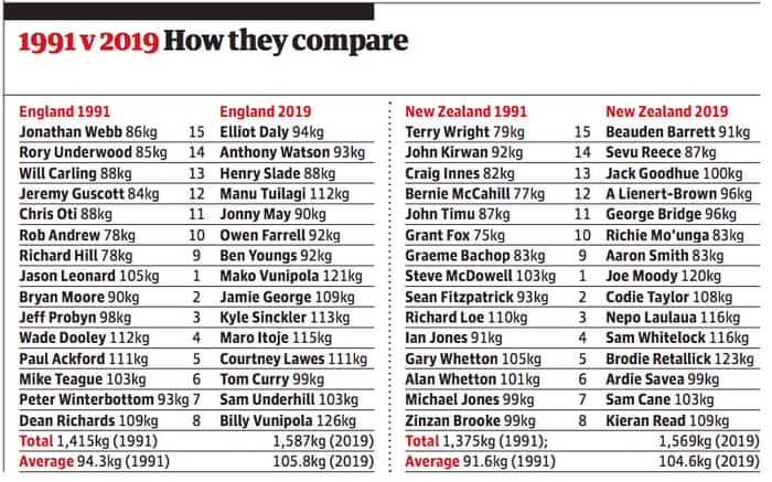 Heavy Duty England And All Blacks Weight Increase Since 1991 A
