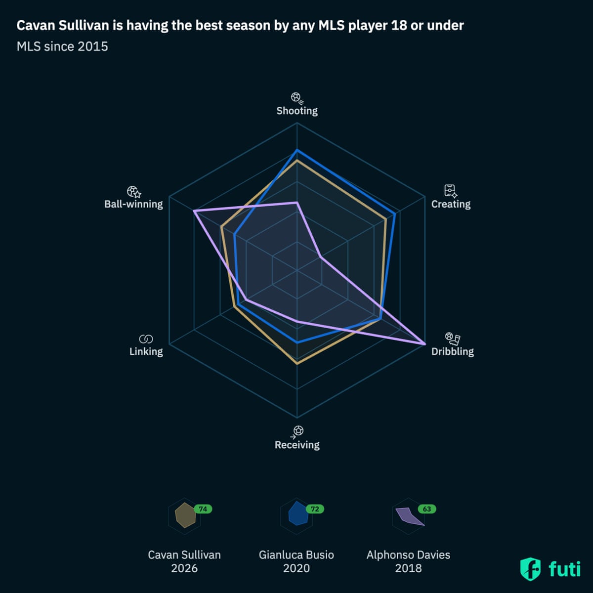 Cavan Sullivan MLS dribbling past defenders in a match