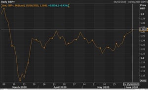 A chart showing the three month trend of the pound versus the US dollar