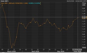 A chart showing the three month trend of the pound versus the US dollar