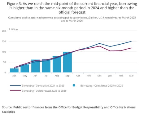 A chart showing UK borrowing against OBR forecasts