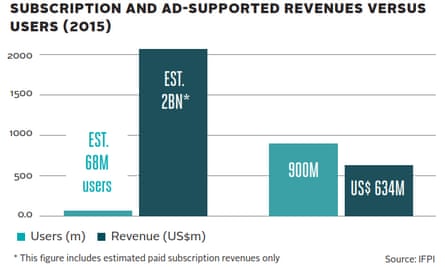 Subscription and ad-supported revenues in IFPI’s 2016 global music report.