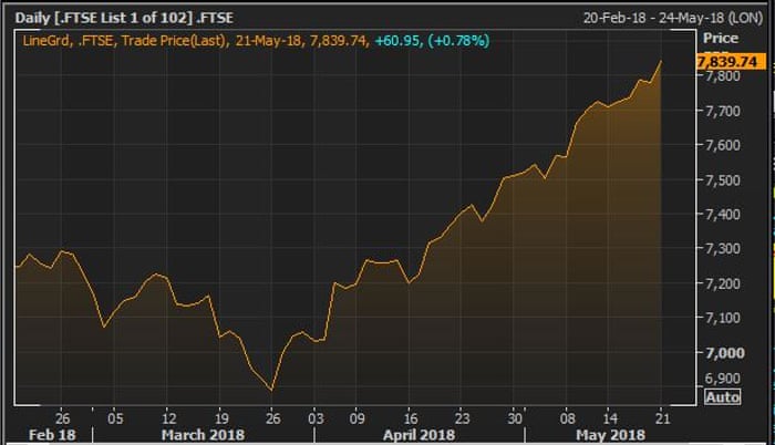 Ftse 100 At Record High After Trade War Truce But Pound Hits 2018 Low As It Happened Business The Guardian