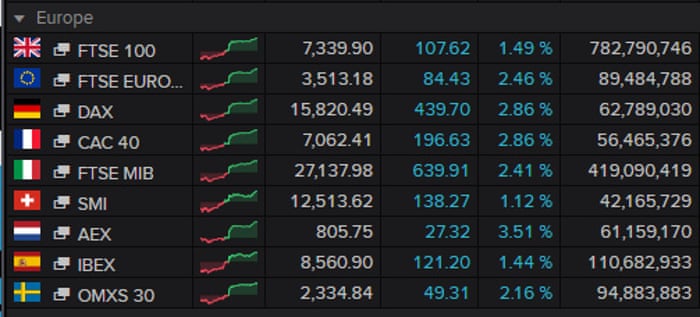 world stock markets rally as omicron fears ease as it happened business the guardian world stock markets rally as omicron fears ease as it happened business the guardian