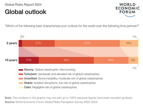 A chart from WEF’s Global Risks 2024 report