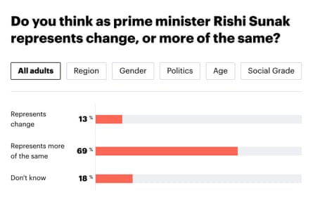Polling on Rishi Sunak