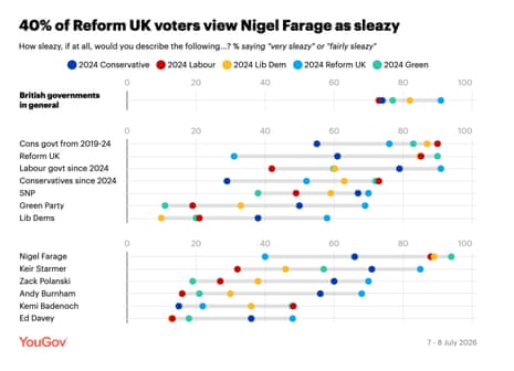 Polling on politcians and parties viewed as ‘sleazy’