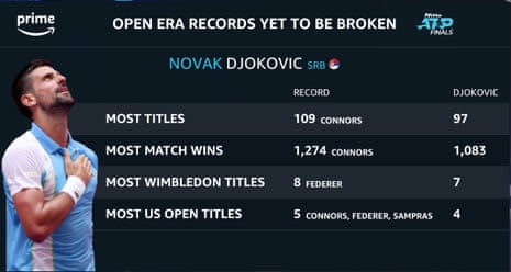 djokovic still has fewer titles than connors