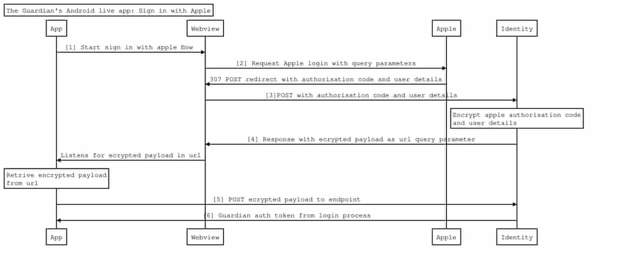 A Sequence Diagram showing how we at the Guardian implemented Sign in with Apple on Android.