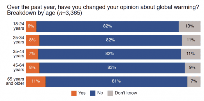 How To Change The Minds Of Climate Deniers Us News The Guardian