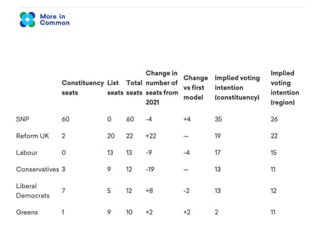 Final MRP poll for Holyrood election