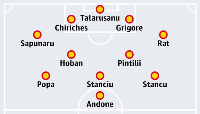 Romania Euro 2016 Team Guide Tactics Key Players And Expert Predictions Romania The Guardian Romania Euro 2016 Team Guide Tactics Key Players And Expert Predictions Romania The Guardian