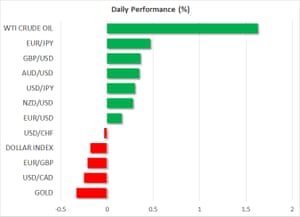 Asset price moves