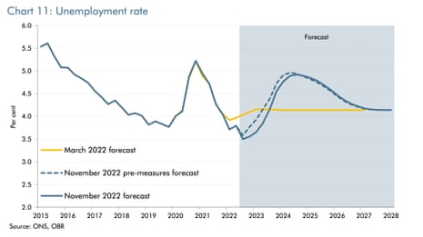 UK unemployment forecasts