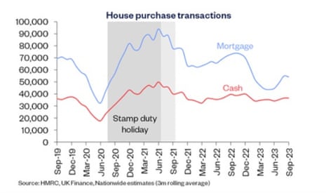 UK Housing transactions