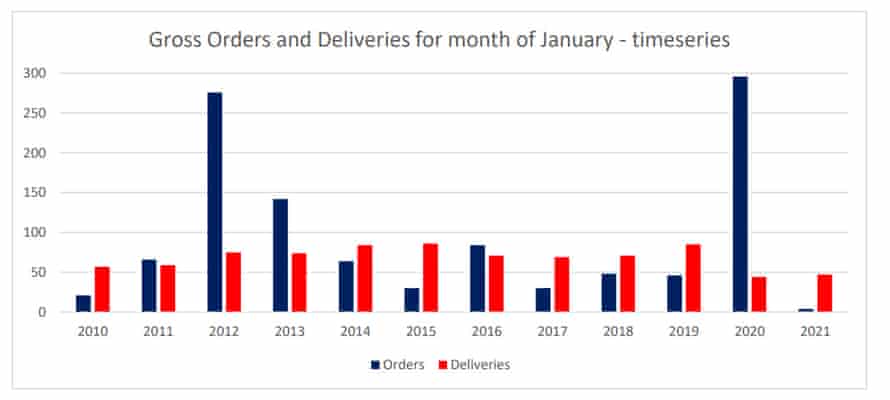 Aircraft orders, to January 2021