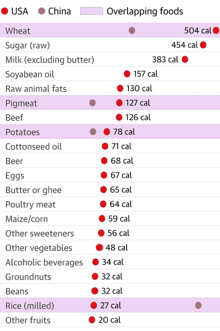A list showing food items in 1961 that accounted for 20 or more calories per day in the US and China. Overlapping foods – wheat, pigmeat, potatoes and rice – are highlighted in pink.