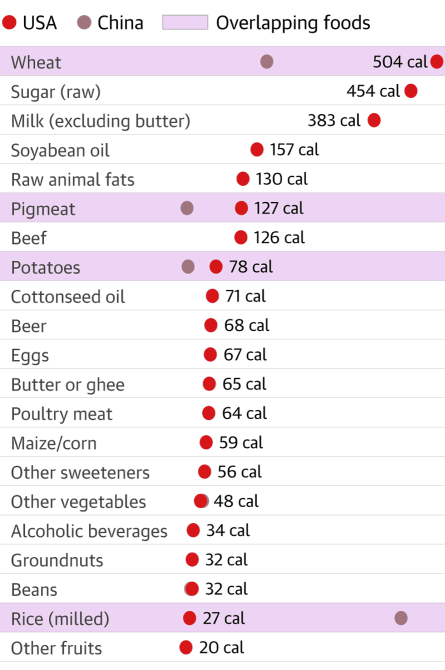 A list showing food items in 1961 that accounted for 20 or more calories per day in the US and China.  Overlapping foods – wheat, pigmeat, potatoes and rice – are highlighted in pink.