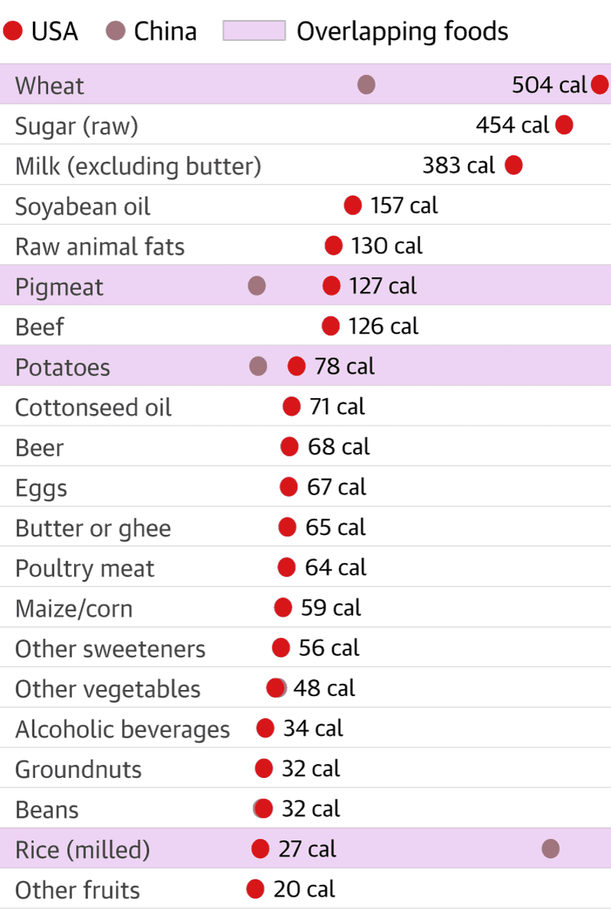 A list showing food items in 1961 that accounted for 20 or more calories per day in the US and China. Overlapping foods – wheat, pigmeat, potatoes and rice – are highlighted in pink.