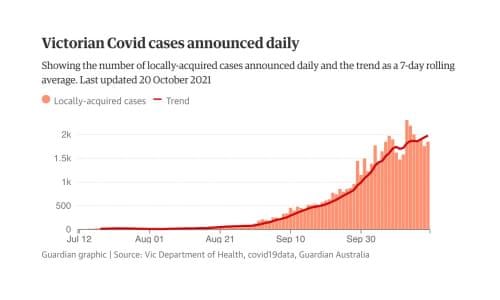 Lockdown melbourne end date