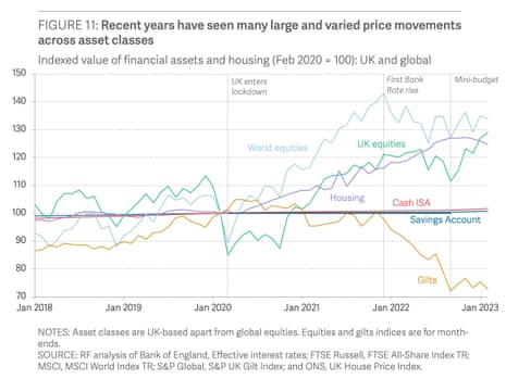 A chart showing changes in UK asset prices