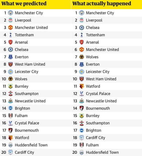 Our predictions and what actually happened.