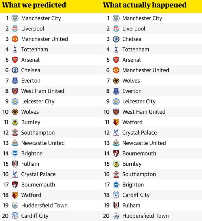 Premier League 2018-19 review: our predictions versus reality