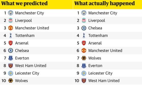 Premier League 2018 19 Review Our Predictions Versus Reality