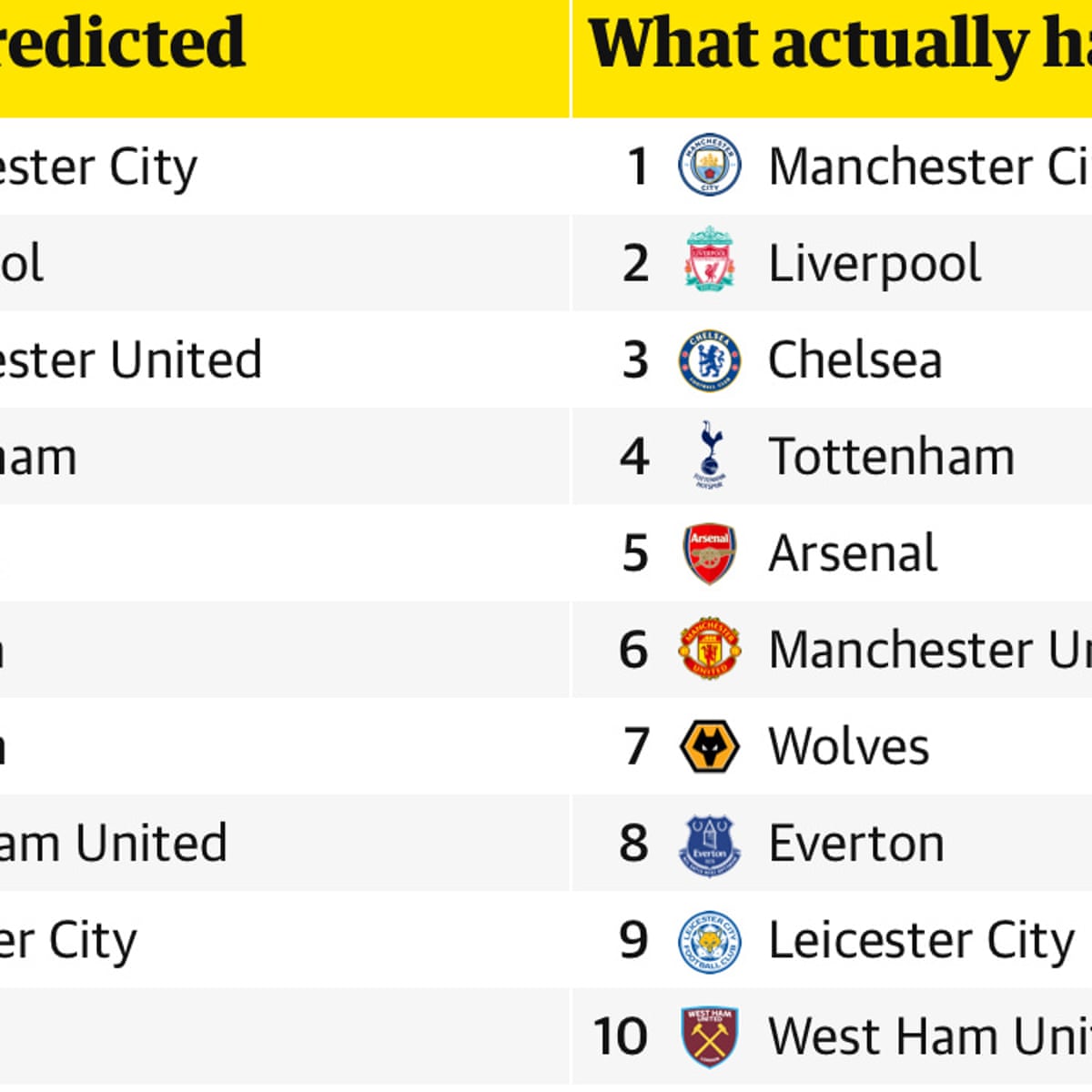 Premier League Match Predictions