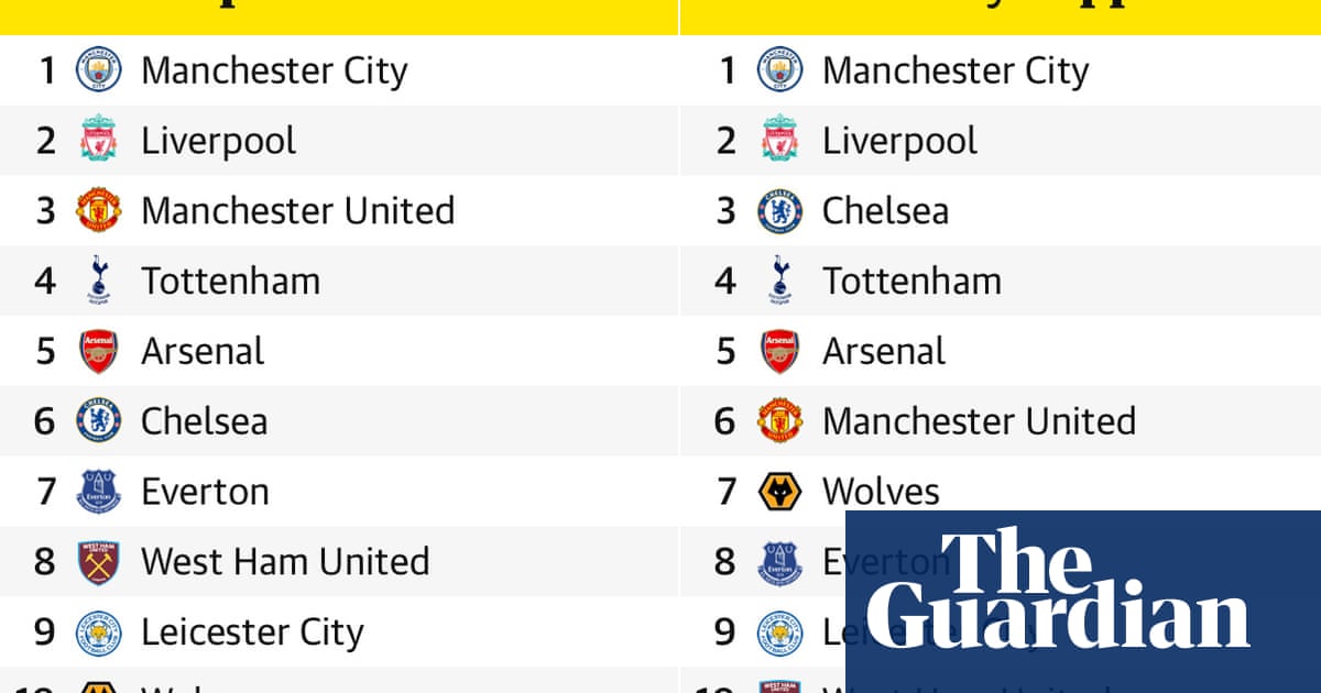 Premier League 2018 19 Review Our Predictions Versus