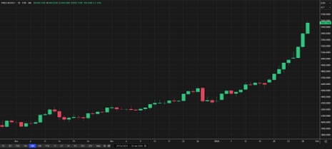 The gold price over the last quarter