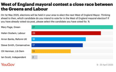 Polling for West of England mayoral contest