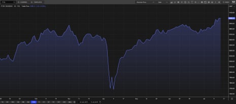 A chart showing the FTSE 100 share index during 2025