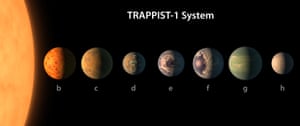Known as TRAPPIST-1, the star itself is small, and shines with a feeble red light. The planets are bunched together to take advantage of this light and heat. 