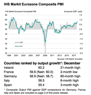 Euro PMIs