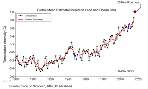 Average global surface temperatures.