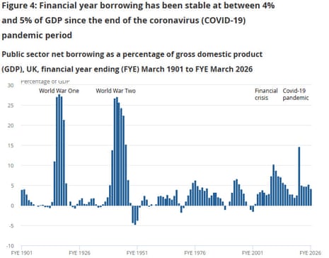 UK public finances under pressure after surge in borrowing; water company shares fall after Burnham win – business live UK public finances under pressure after surge in borrowing; water company shares fall after Burnham win – business live