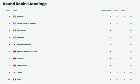 standings in the woen's curling