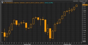 The MSCI World Index during 2021
