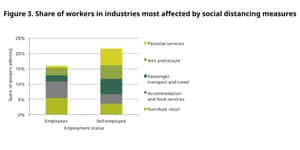 Proportion of self-employed working in jobs most affected by social distancing measures