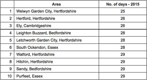 The top 10 quickest places to sell a property outside London (England and Wales).