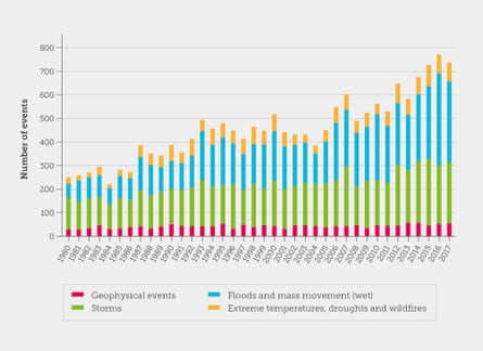 The number of natural catastrophes worldwide has been rising steeply since the 1980s.