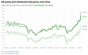 RAC fuel watch fuel prices