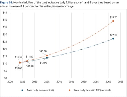 A graph from the auditor-general’s report showing how the 1% annual levy will increase fares over coming decades.