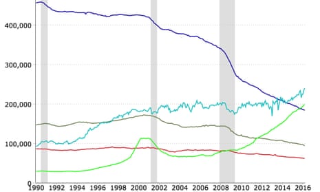 The blue line represents newspaper employment. The green shows internet jobs. Red: books. Turquoise: film &amp; video. Olive green: TV broadcasting. 
