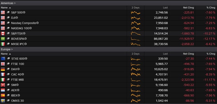 Uk And Us Stock Markets Suffer Worst Day Since 2008 As It