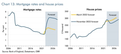 UK house price forecasts